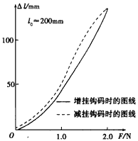 某实验小组研究橡皮筋伸长与所受拉力的关系实验时,将原长约200 mm的橡皮筋上端固定,在竖直悬挂的橡皮筋下端逐一增挂钩码,每增挂 某实验小组研究橡皮筋伸长与所受拉力的关系实验时,将原长约200 mm的橡皮筋上端固定,在竖直悬挂的橡皮筋下端逐一增挂钩码,每增挂