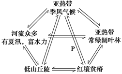 读右图,回答题。小题1:该图所反映的地理现象或规律是( )A.气候因素使水圈、岩石圈、生物圈等圈层不断得到改造和发展B.从赤道向两极的分异规律C.从沿海向内陆 读右图,回答题。小题1:该图所反映的地理现象或规律是( )A.气候因素使水圈、岩石圈、生物圈等圈层不断得到改造和发展B.从赤道向两极的分异规律C.从沿海向内陆