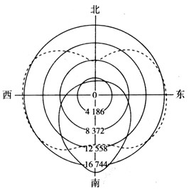 下图是我国某校地理兴趣小组根据当地楼房各朝向外墙面接受的太阳辐射热量,绘制的一月和七月的太阳辐射日总量变化方位图。读图回答 下图是我国某校地理兴趣小组根据当地楼房各朝向外墙面接受的太阳辐射热量,绘制的一月和七月的太阳辐射日总量变化方位图。读图回答