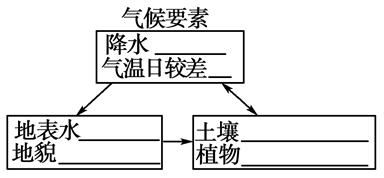 根据自然地理环境整体性的有关知识,回答下列问题。假若上图表示西北内陆地区各环境要素间的关联性,填出相关内容。生态系统的变化会影响地貌。黄土高 根据自然地理环境整体性的有关知识,回答下列问题。假若上图表示西北内陆地区各环境要素间的关联性,填出相关内容。生态系统的变化会影响地貌。黄土高