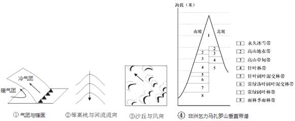 下列四图中能够正确表示地理事物和现象之间关系的是A.①B.②C.③D.④ 下列四图中能够正确表示地理事物和现象之间关系的是A.①B.②C.③D.④