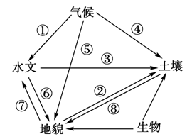 下图为陆地环境主要构成要素的相互关联图,读图,完成下列各题。小题1:松花江和珠江水文特征不同,关键是图中哪个箭头所起的作用A.①B.②C.③D.④小题2:最能表 下图为陆地环境主要构成要素的相互关联图,读图,完成下列各题。小题1:松花江和珠江水文特征不同,关键是图中哪个箭头所起的作用A.①B.②C.③D.④小题2:最能表