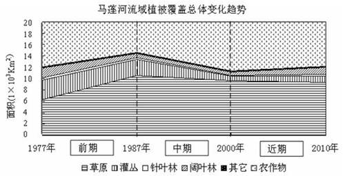 马莲河流域位于陇东黄土高原,据图可推断A.前期由于增加耕地导致森林面积减少B.中期马莲河径流量变化幅度逐渐减小C.近期流域内生物多样性在逐渐恢复D.三个时期生态 马莲河流域位于陇东黄土高原,据图可推断A.前期由于增加耕地导致森林面积减少B.中期马莲河径流量变化幅度逐渐减小C.近期流域内生物多样性在逐渐恢复D.三个时期生态
