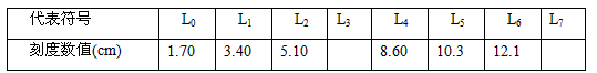 某同学和你一起探究弹力和弹簧伸长的关系,并测弹簧的劲度系数k。做法是先将待测弹簧的一端固定在铁架台上,然后将最小刻度是毫米的刻度尺竖直放在弹簧一侧, 某同学和你一起探究弹力和弹簧伸长的关系,并测弹簧的劲度系数k。做法是先将待测弹簧的一端固定在铁架台上,然后将最小刻度是毫米的刻度尺竖直放在弹簧一侧,
