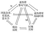 读“我国某区域自然环境各要素的关系图”,完成15~16题。小题1:下列叙述中,属于M环节的是( )A.植被破坏严重,易形成红色沙漠B.山区坡陡,水力资源丰富C 读“我国某区域自然环境各要素的关系图”,完成15~16题。小题1:下列叙述中,属于M环节的是( )A.植被破坏严重,易形成红色沙漠B.山区坡陡,水力资源丰富C
