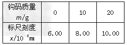 小明同学在实验室探究弹力和弹簧伸长的关系的探究过程是:弹簧弹力和弹簧伸长成正比例关系。⑴设计如图所示的实验装置进行实验;⑵ 小明同学在实验室探究弹力和弹簧伸长的关系的探究过程是:弹簧弹力和弹簧伸长成正比例关系。⑴设计如图所示的实验装置进行实验;⑵