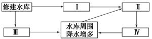 人类活动会导致某些自然要素的变化,进而引起其他要素的变化,其中水是比较容易受人类影响的自然要素。结合该图,完成问题。小题1:判断Ⅰ、Ⅱ、Ⅲ、Ⅳ相应内容的排序,正 人类活动会导致某些自然要素的变化,进而引起其他要素的变化,其中水是比较容易受人类影响的自然要素。结合该图,完成问题。小题1:判断Ⅰ、Ⅱ、Ⅲ、Ⅳ相应内容的排序,正