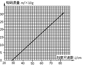 某实验小组用上图所示的实验装置,探究弹力和弹簧伸长的关系。实验主要操作步骤如下:先将待测弹簧的一端固定在铁架台上,然后将刻度尺竖直放在弹簧一侧,并使弹簧另一端的 某实验小组用上图所示的实验装置,探究弹力和弹簧伸长的关系。实验主要操作步骤如下:先将待测弹簧的一端固定在铁架台上,然后将刻度尺竖直放在弹簧一侧,并使弹簧另一端的