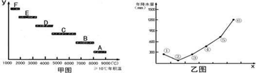 某小组依据我国多年平均气候资料,按一定方向选取12个地区,分类绘成甲图乙图。小题1:甲、乙两图正确地反映了地理环境变化的是A.甲图反映由两极向赤道的积温变化B. 某小组依据我国多年平均气候资料,按一定方向选取12个地区,分类绘成甲图乙图。小题1:甲、乙两图正确地反映了地理环境变化的是A.甲图反映由两极向赤道的积温变化B.