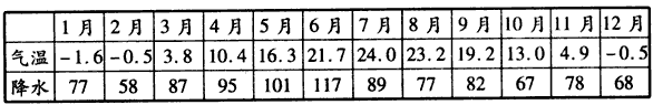 材料一:下图是某地区等年均温差线分布示意图。材料二:下表是上图①②③④中某一城市的气温和降水资 材料一:下图是某地区等年均温差线分布示意图。材料二:下表是上图①②③④中某一城市的气温和降水资