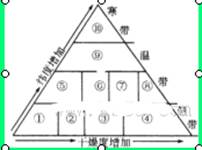 下图为陆地植被类型与纬度、干燥度关系示意图,图中序号表示不同的植被类型,回答下列各题。小题1:南半球缺失的植被类型序号及其主导因素对 下图为陆地植被类型与纬度、干燥度关系示意图,图中序号表示不同的植被类型,回答下列各题。小题1:南半球缺失的植被类型序号及其主导因素对