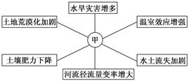 地理环境中各事象之间是相互联系的,若某事象发生变化就会给其他事象带来影响,甚至发生一系列的变化。读图回答:图中所示的中心事象“甲”最有可能是( )A.人口数量增 地理环境中各事象之间是相互联系的,若某事象发生变化就会给其他事象带来影响,甚至发生一系列的变化。读图回答:图中所示的中心事象“甲”最有可能是( )A.人口数量增