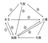 该图为陆地环境主要构成要素的相互关联图,读图完成2~3题。小题1:松花江和珠江水文特征不同,关键是图中哪个箭头所起的作用 A.①B.②C.③ D.④小题2:能表 该图为陆地环境主要构成要素的相互关联图,读图完成2~3题。小题1:松花江和珠江水文特征不同,关键是图中哪个箭头所起的作用 A.①B.②C.③ D.④小题2:能表