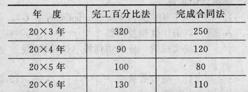 20×7年1月1日,甲公司按照企业会计准则规定,对建造合同收入的确认方法由完成合同法改为完工百分比法 20×7年1月1日,甲公司按照企业会计准则规定,对建造合同收入的确认方法由完成合同法改为完工百分比法