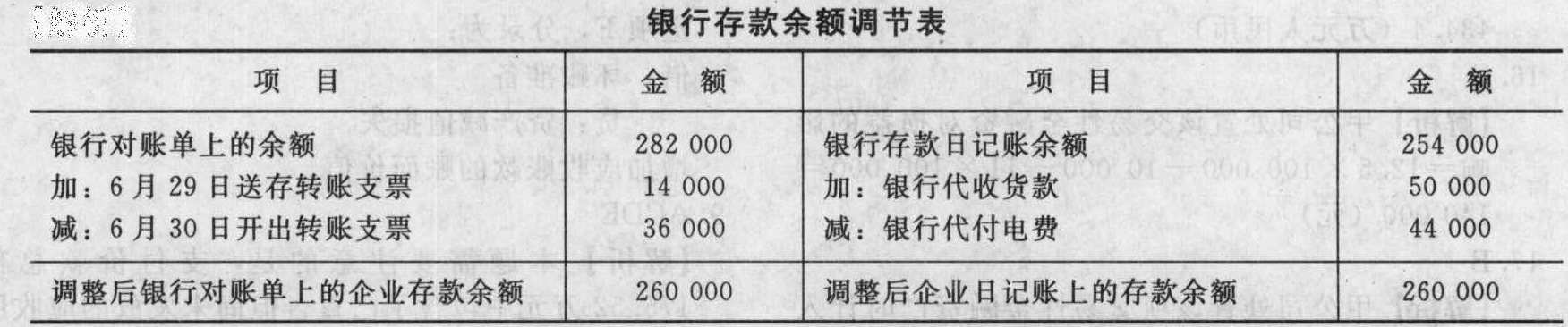 甲公司2010年6月30日银行存款日记账账面余额是254000元,而银行送来的对账单上本企业银行存款 甲公司2010年6月30日银行存款日记账账面余额是254000元,而银行送来的对账单上本企业银行存款