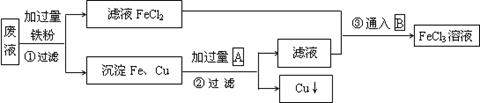 某工业废液里含有FeCl2、CuCl2和FeCl3。为回收铜并得到纯净的FeCl3溶液,现设计如下综合利用的主要流程。试推断:方框内物质A和B的化学式:A 某工业废液里含有FeCl2、CuCl2和FeCl3。为回收铜并得到纯净的FeCl3溶液,现设计如下综合利用的主要流程。试推断:方框内物质A和B的化学式:A