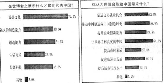 以“城市,让生活更美好”为主题的2010年上海世博会,举世瞩目!某校高三班同学展开“走进世博”综合探究活动,让我们一起参与其中。同学们从网上下 以“城市,让生活更美好”为主题的2010年上海世博会,举世瞩目!某校高三班同学展开“走进世博”综合探究活动,让我们一起参与其中。同学们从网上下