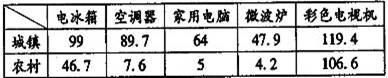 材料一我国目前城镇、农村每百户居民家庭耐用消费品拥有量比较材料二从2009年2月1日起,我国的家电下乡活动由12个省份进一步扩展到全国,国 材料一我国目前城镇、农村每百户居民家庭耐用消费品拥有量比较材料二从2009年2月1日起,我国的家电下乡活动由12个省份进一步扩展到全国,国