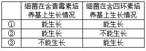 质粒是基因工程中最常用的运载体,它存在于许多细菌体内。质粒上有标记基因如图所示,通过标记基因可以推知外源基因(目的基因)是否转移成功。外源基因插 质粒是基因工程中最常用的运载体,它存在于许多细菌体内。质粒上有标记基因如图所示,通过标记基因可以推知外源基因(目的基因)是否转移成功。外源基因插
