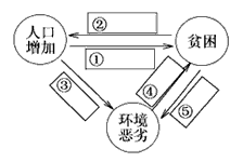 请将表示下列内容的字母填入适当的方格内。A.养育儿女为了防老B.为了眼前的生存,不顾长远的环境保护C.毁林开荒,增加耕地D.人均资源减少E.土地生产 请将表示下列内容的字母填入适当的方格内。A.养育儿女为了防老B.为了眼前的生存,不顾长远的环境保护C.毁林开荒,增加耕地D.人均资源减少E.土地生产