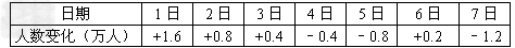 “五一”黄金周期期间,遮阳山风景区在7天假期中每天游客的人数变化如下表请判断七天内游客 “五一”黄金周期期间,遮阳山风景区在7天假期中每天游客的人数变化如下表请判断七天内游客