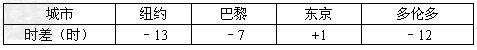 下表是国外城市与北京的时差,如果现在是北京时间10月9日10:00,那么纽约时间是. 下表是国外城市与北京的时差,如果现在是北京时间10月9日10:00,那么纽约时间是.