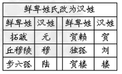 阅读下列材料,回答问题:材料一:材料二:材料三:材料四:材料五:请回答:材料一中姓氏改变与什么事件 阅读下列材料,回答问题:材料一:材料二:材料三:材料四:材料五:请回答:材料一中姓氏改变与什么事件