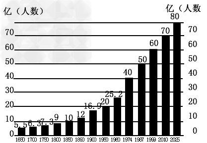 阅读世界人口增长图,完成下列要求。从1650年到l750年的l00年间,世界人口增加了_______亿:从l750年到l850年的 l00 阅读世界人口增长图,完成下列要求。从1650年到l750年的l00年间,世界人口增加了_______亿:从l750年到l850年的 l00