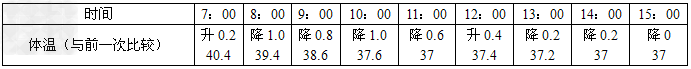 一位病人发高烧进医院进行治疗,医生给他开了药并挂了水,同时护士每隔1小时对病人测体温,及时了解病人的好转情况,现护士对病人测体温的变化数据如下表: 一位病人发高烧进医院进行治疗,医生给他开了药并挂了水,同时护士每隔1小时对病人测体温,及时了解病人的好转情况,现护士对病人测体温的变化数据如下表: