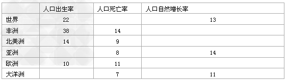 根据材料,回答下面问题。计算表中各洲2002 年的人口出生率、死亡率、自然增长率。比较人口自然增长率,最高的是______洲,人 根据材料,回答下面问题。计算表中各洲2002 年的人口出生率、死亡率、自然增长率。比较人口自然增长率,最高的是______洲,人