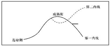 一般地说,企业的发展都要经历一个从“起始期” 、“成长期”到“成熟期”、“失败期”的生命周期,被答为“第一曲线”。为了能够实现持续发展,避免失败,企业需在高峰到 一般地说,企业的发展都要经历一个从“起始期” 、“成长期”到“成熟期”、“失败期”的生命周期,被答为“第一曲线”。为了能够实现持续发展,避免失败,企业需在高峰到