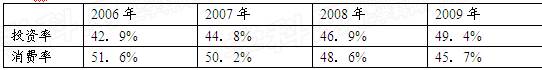 材料一《H市2006—2009年投资率和消费率文化情况》表注:据专家推算,消费每增加100亿元可新增国内生产总值106 材料一《H市2006—2009年投资率和消费率文化情况》表注:据专家推算,消费每增加100亿元可新增国内生产总值106