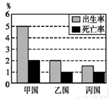 读下图,甲、乙、丙三个国家人口自然增长率分别为A.3% 1% 0.5% B.2% 1% 1%C.5% 2% 1.5% D.7% 3% 2.5% 读下图,甲、乙、丙三个国家人口自然增长率分别为A.3% 1% 0.5% B.2% 1% 1%C.5% 2% 1.5% D.7% 3% 2.5%
