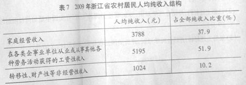 材料—材料二近年来,浙江省政府在统筹城乡发展方面采取了一系列措施。在经济上,着力改变传统工业层次低、布局散、竞争力弱的状况,推进新兴产业,发展现代农业 材料—材料二近年来,浙江省政府在统筹城乡发展方面采取了一系列措施。在经济上,着力改变传统工业层次低、布局散、竞争力弱的状况,推进新兴产业,发展现代农业