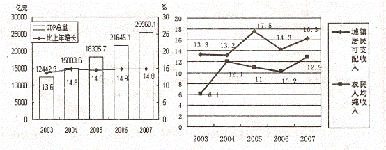 材料一江苏省近五年来经济发展和居民收入变化的图表:图一:2003年以来江苏省GDP总量及其增幅图二:2003年以来城乡居民收入增长幅度注:2003—2007年全 材料一江苏省近五年来经济发展和居民收入变化的图表:图一:2003年以来江苏省GDP总量及其增幅图二:2003年以来城乡居民收入增长幅度注:2003—2007年全