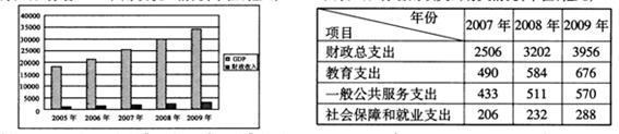 材料一:图表1:江苏省GDP和财政收入情况图表2:江苏省财政支出有关情况材料二:2010年江苏省提出,要加强以改善民 材料一:图表1:江苏省GDP和财政收入情况图表2:江苏省财政支出有关情况材料二:2010年江苏省提出,要加强以改善民