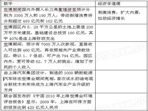 2010年,上海世博会举世关注。材料一:数字与世博材料二:城市化是现代社会文明程度的重要标尺之一。城市化,意味着生产和消费的更 2010年,上海世博会举世关注。材料一:数字与世博材料二:城市化是现代社会文明程度的重要标尺之一。城市化,意味着生产和消费的更
