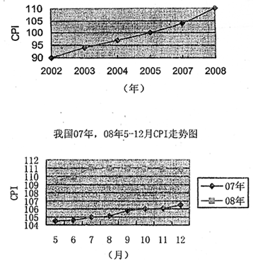 (2009.上海市南汇中学零次考试)材料一:我国02—08年CPI走势图注:CPI(即居民消费物价指数),国际上反映居民家庭所购买的消费商品和服务价格水平变动情 (2009.上海市南汇中学零次考试)材料一:我国02—08年CPI走势图注:CPI(即居民消费物价指数),国际上反映居民家庭所购买的消费商品和服务价格水平变动情