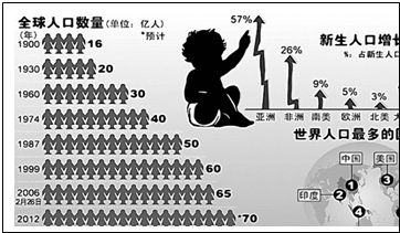 读图,完成各题1930年世界人口数是______亿,2006年世界人口数是______亿.通过对上图的分析,请你归纳出世界人口增长的特点是______.( 魔方格