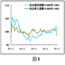 我国宏观经济景气指数预警趋势图注:数据由国家统计局2008年11月发布。图1、2之间有何内在联系?并据此说明要促进我国当前经济平稳发展应实行怎样的财政政策。 我国宏观经济景气指数预警趋势图注:数据由国家统计局2008年11月发布。图1、2之间有何内在联系?并据此说明要促进我国当前经济平稳发展应实行怎样的财政政策。