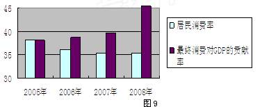 材料一我国2005—2008年居民消费率、最终消费对GDP的贡献率比较注:2008年居民消费率,发达国家平均为70.1%, 材料一我国2005—2008年居民消费率、最终消费对GDP的贡献率比较注:2008年居民消费率,发达国家平均为70.1%,
