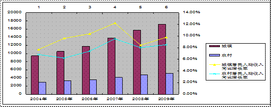 材料一:图表一:我国2004——2009年GDP及其财政收入图表二:我国2004——2009年我国居民人均收入及增长情况注:根据财政部最新调查,我国的收入分配差 材料一:图表一:我国2004——2009年GDP及其财政收入图表二:我国2004——2009年我国居民人均收入及增长情况注:根据财政部最新调查,我国的收入分配差