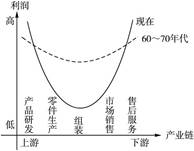 材料一:下图是“微笑曲线”示意图。图中的两条曲线呈现U形,好似微笑的嘴形,因此被形象地称为“微笑曲线”。“微笑曲线”示意图材料 材料一:下图是“微笑曲线”示意图。图中的两条曲线呈现U形,好似微笑的嘴形,因此被形象地称为“微笑曲线”。“微笑曲线”示意图材料