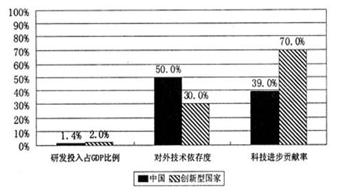 材料一目前中国与创新型国家在科技诸方面的比较材料二“世界200多年的工业化历程,仅使不到10亿人口的发达国家实现了现代化,但资源和生态却 材料一目前中国与创新型国家在科技诸方面的比较材料二“世界200多年的工业化历程,仅使不到10亿人口的发达国家实现了现代化,但资源和生态却