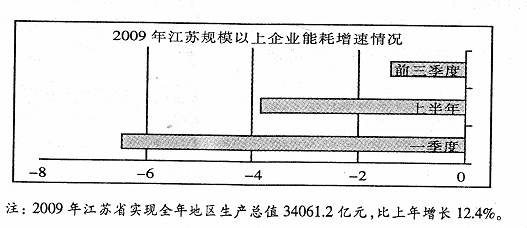 材料一:材料二:根据2009年江苏经济发展的势头,有人预测江苏2010年地区生产总值增长速度可达15%。但是,江苏省委、省政府经深入调研分析,提出把加快转变经济 材料一:材料二:根据2009年江苏经济发展的势头,有人预测江苏2010年地区生产总值增长速度可达15%。但是,江苏省委、省政府经深入调研分析,提出把加快转变经济