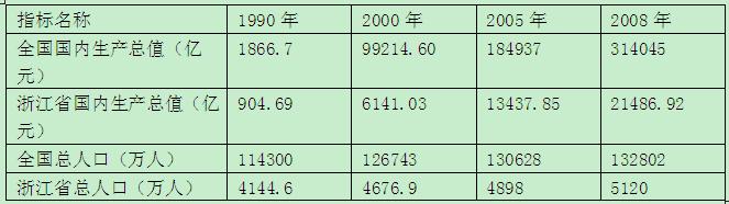 阅渎材料,田答问题材料一全国、浙江省城镇化率对比图全国、浙江省国内生产总值及总人口对比表注:城镇化 阅渎材料,田答问题材料一全国、浙江省城镇化率对比图全国、浙江省国内生产总值及总人口对比表注:城镇化