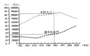 下图示意某国乡村人口和城市化水平的变化,读图回答以下小题。小题1:1990年该国城市人口比重大约是A.10%B.16%C.26%D.30%小题2:该国乡村人 下图示意某国乡村人口和城市化水平的变化,读图回答以下小题。小题1:1990年该国城市人口比重大约是A.10%B.16%C.26%D.30%小题2:该国乡村人
