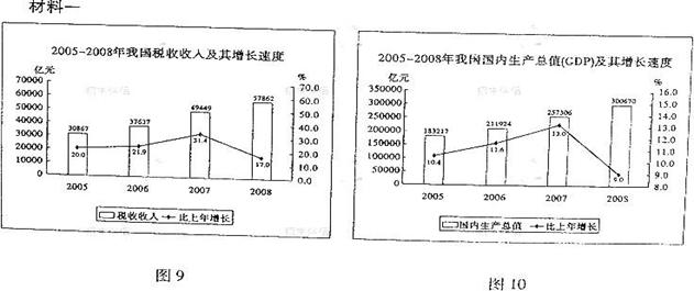 (30分)近年来,党中央、国务院根据国内外经济形势的变化,审时度势,从容应对,对宏观调控政策进行了及时、灵活的调整。材料二2008年下半年以 (30分)近年来,党中央、国务院根据国内外经济形势的变化,审时度势,从容应对,对宏观调控政策进行了及时、灵活的调整。材料二2008年下半年以