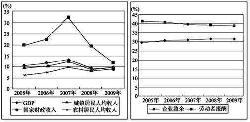 公平正义比太阳还要有光辉。某校高三班同学开展“党和政府坚持发展经济与改善民生、维护社会公平正义的统一,促进社会和谐进步”的主题探究活动,搜集到下列材料,请 公平正义比太阳还要有光辉。某校高三班同学开展“党和政府坚持发展经济与改善民生、维护社会公平正义的统一,促进社会和谐进步”的主题探究活动,搜集到下列材料,请