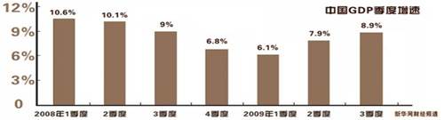 材料一 2008年至2009年第三季度我国GDP季度增速情况材料二 2008年下半年以来我国实施的宏观经济政策2008年8月以来2 材料一 2008年至2009年第三季度我国GDP季度增速情况材料二 2008年下半年以来我国实施的宏观经济政策2008年8月以来2